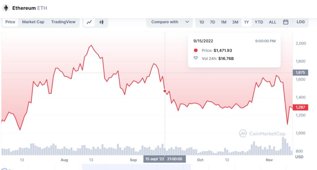 Ethereum dollar price chart shows a significant decline on 9/15/22