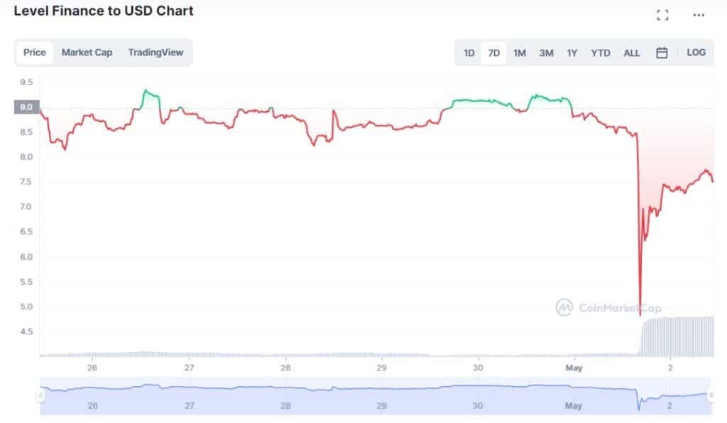 grafico muestra disminución en el precio del token de level finance en dolares