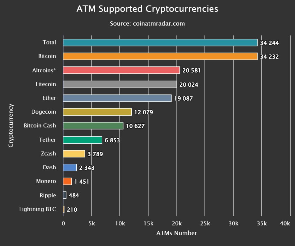 listado de las cantidades de cajeros automaticos a nivel mundial que san soporte a distintas criptomonedas