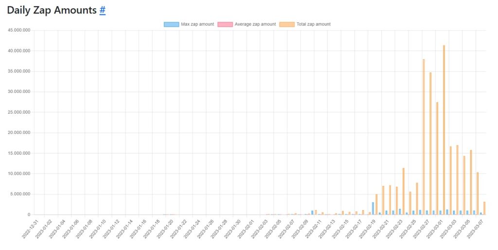 grafico muestra la cantidad de zaps realizado diariamente entre diciembre del 2022 y marzo del 2023