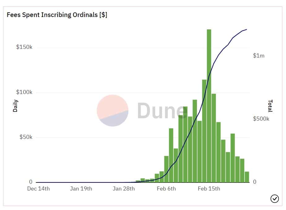 grafioc muestra aumento en la cantidad de dolares gastados en comisiones para el registro de NFT ordinals entre diciembre y febrero del 2023