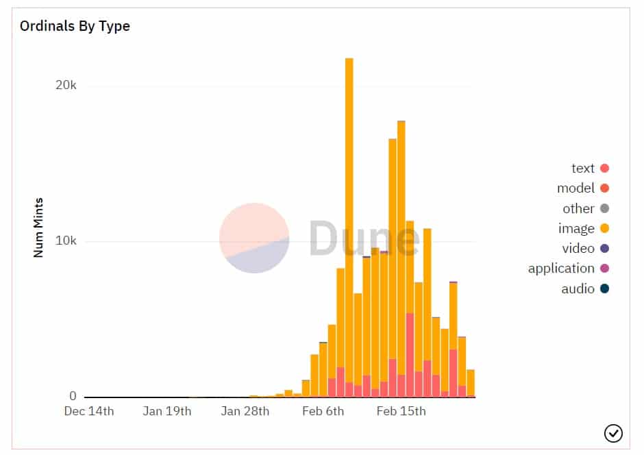 grafico muetsra cantidad de nft ordinals subidos a la blockchain de bitcoin por tipo entre diciembre dle 2022 y febrero del 2023