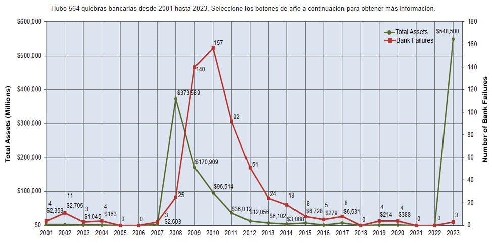 grafico muestra el total de activos en millones de dólares y la cantidad de quiebras bancarias entre 2001 y 2023