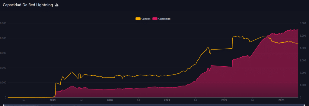 Capacidad de la red Lightning.