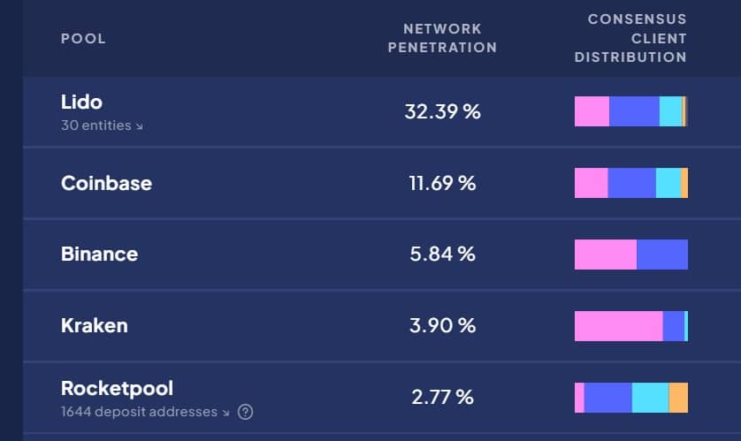 listado de pools de ethereum según su participación en el mercado y la distribución de los clientes de consenso, en orden: Lido con 32% de participación; Coinbase 11.69%; Binance con 5,84%; Kraken con 3,9%; Rocketpool con 2,77%