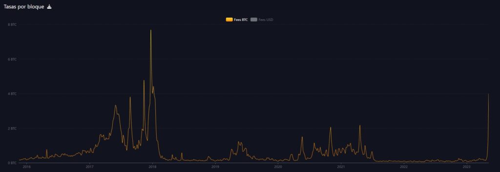 grafico muestra el desempeño a lo largo de los años de las comisiones por transacciones de bitcoin