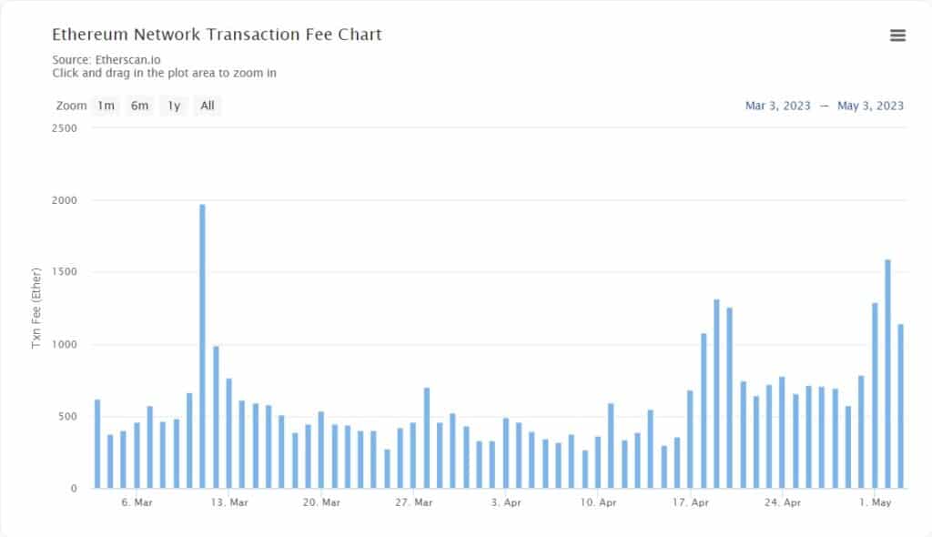 grafico muestra las comisiones por transacciones en la red de ethereum entre marzo y mayo del 2023