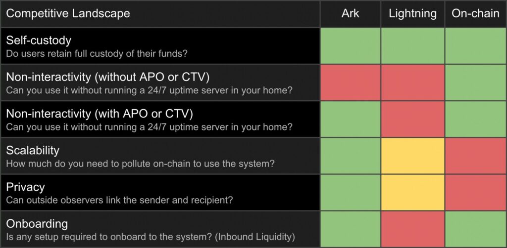 cuadro comparativo entre ARK y bitcoin