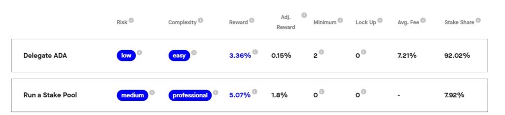 Comparaison des risques entre la délégation d'ADA et le jalonnement de Cardano