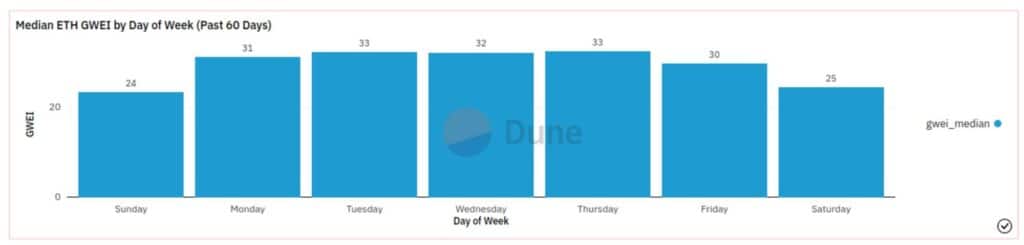 grafico de barras muestra la congestión de la red de ethereum segú el día de semana