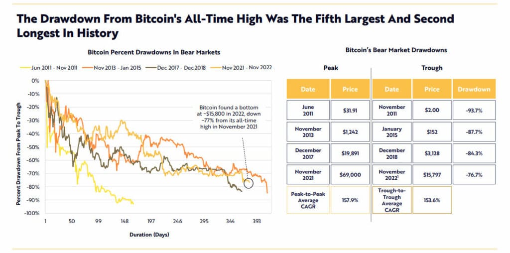 Correcciones de bitcoin entre 2011 y 2022.