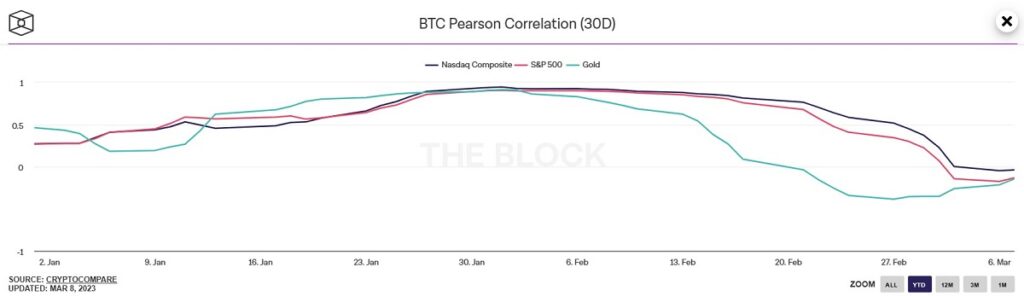 grafico muestra disminución en la correlación de pearson entre bitcoin y el indice Nasdaq composite, bitcoin y el índice SP&500, y bitcoin con el oro, mostrando esta última un aumento