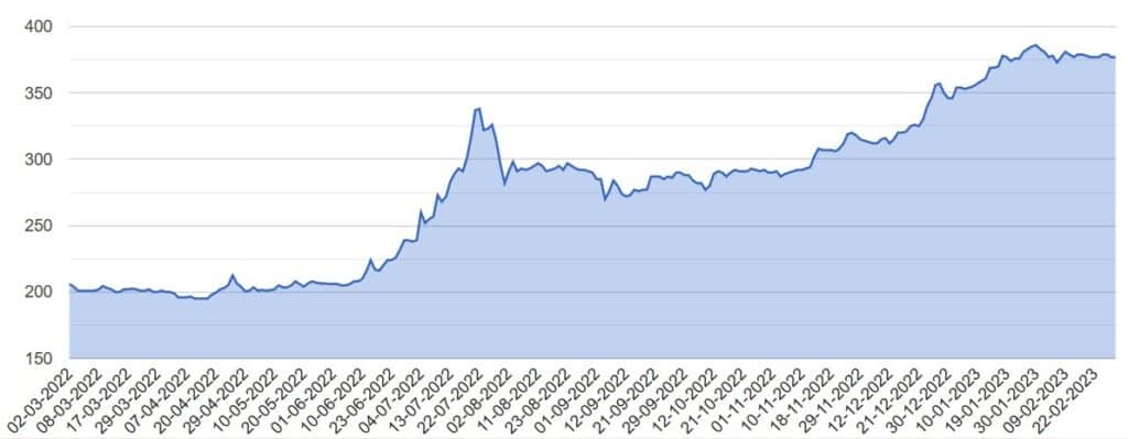 grafico muestra aumento en la cotización del dolar paralelo comerciado en argentina, Dolar Blue, entre marzo del 2022 y marzo del 2023