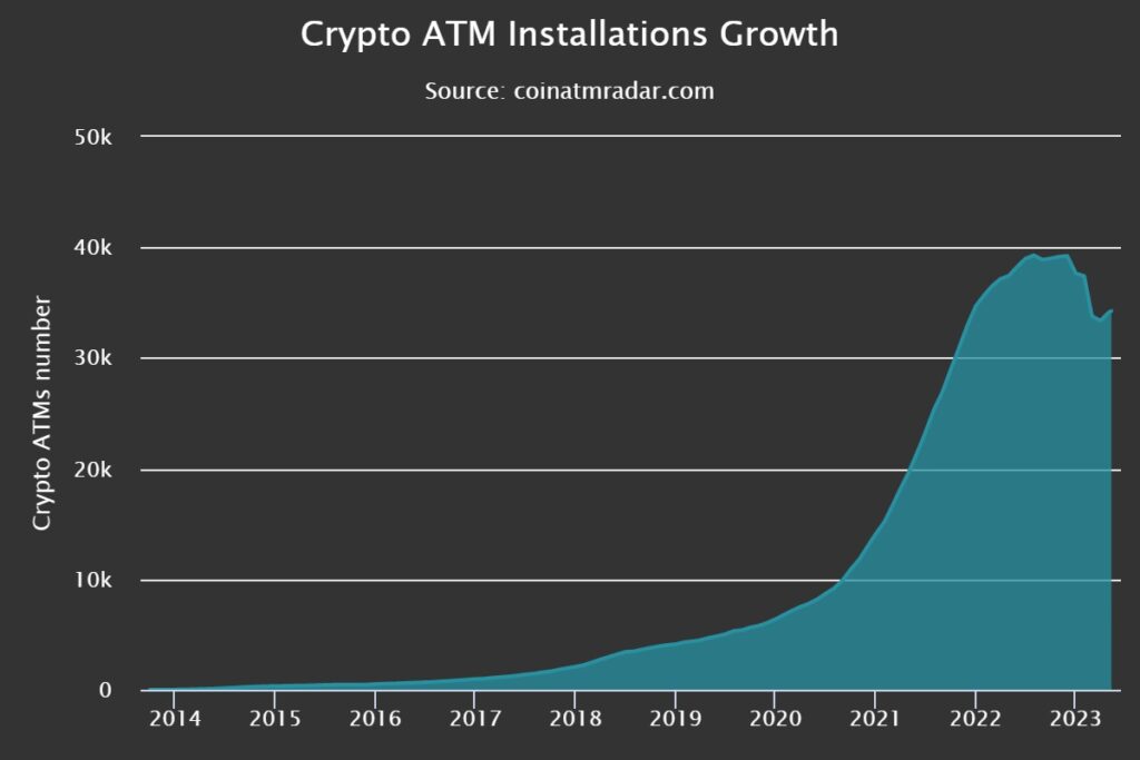 grafico muestra crecimiento pronunciado en la cantidad de instalaciones de cajeros automaticos de criptomonedas desde 2018, y una leve disminución entre 2022 y 2023