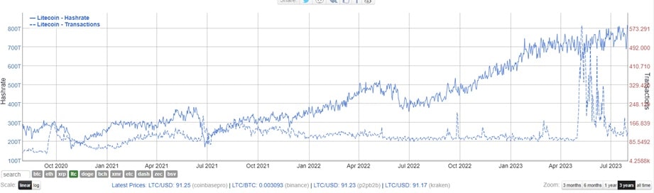 grafico muestra aumento en el hashrate de litecoin entre 2020 y 2023