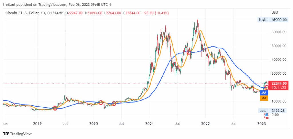 Cruces doradas en graficos de bitcoin desde 2019