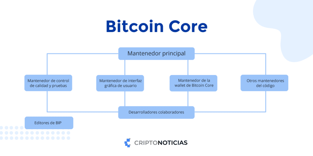 Organigrama de los desarrolladores de Bitcoin Core.