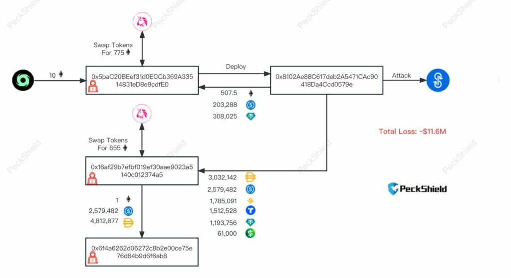 Desglose de los movimientos del hacker de iearn, de Yearn Finance.