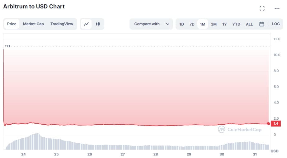 grafico muestra caida drastica en el precio del token arbitrum luego de su lanzamiento el 23 de marzo del 2023