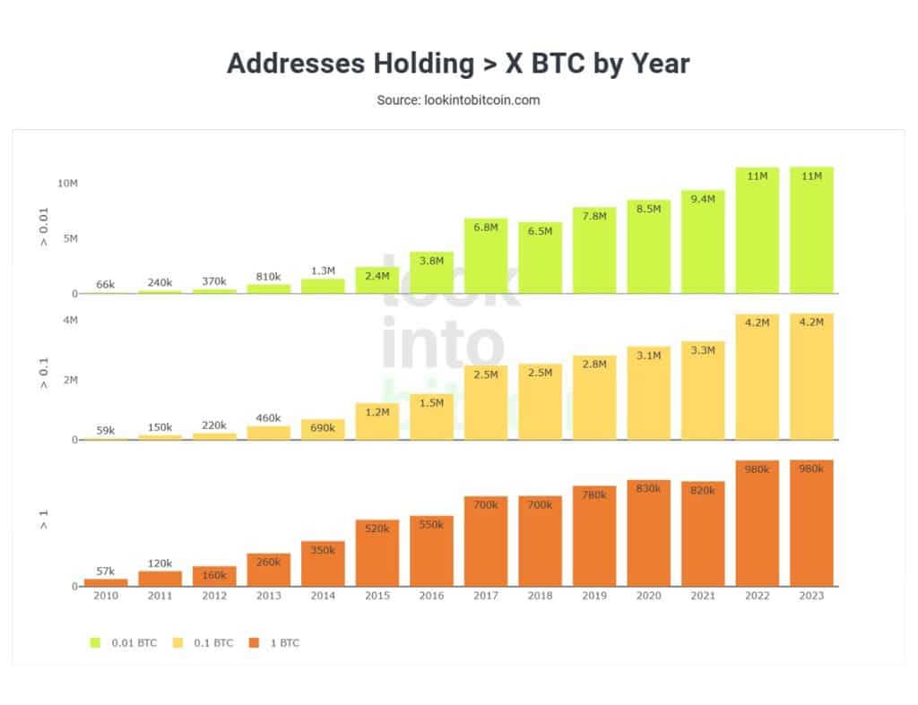 grafico de barras compara el aumento en la cantidad de direcciones manteniendo bitcoin entre 2010 y 2023 en tres categorías: direciones con más de 0.01 BTC; direcciones con más de 0.1 BTC; direcciones con más de BTC