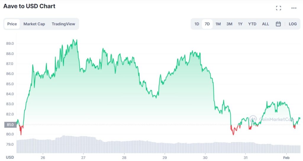 grafico muestra subida y posterior disminución en el precio de la criptomoneda Aave en paridad con el dolar entre el 25 de enero y el 1 de febrero del 2023