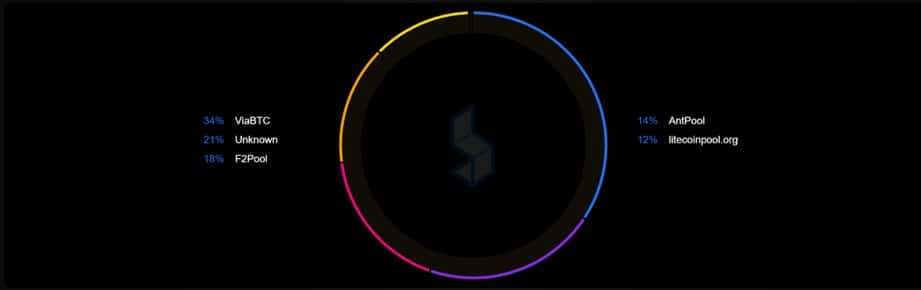 proporcion de hashrate de litecoin minado por distintos pools: ViaBTC 34%; Desconocido 21%; F2Pool 18%; AntPool 14%; Litecoin.org 12%