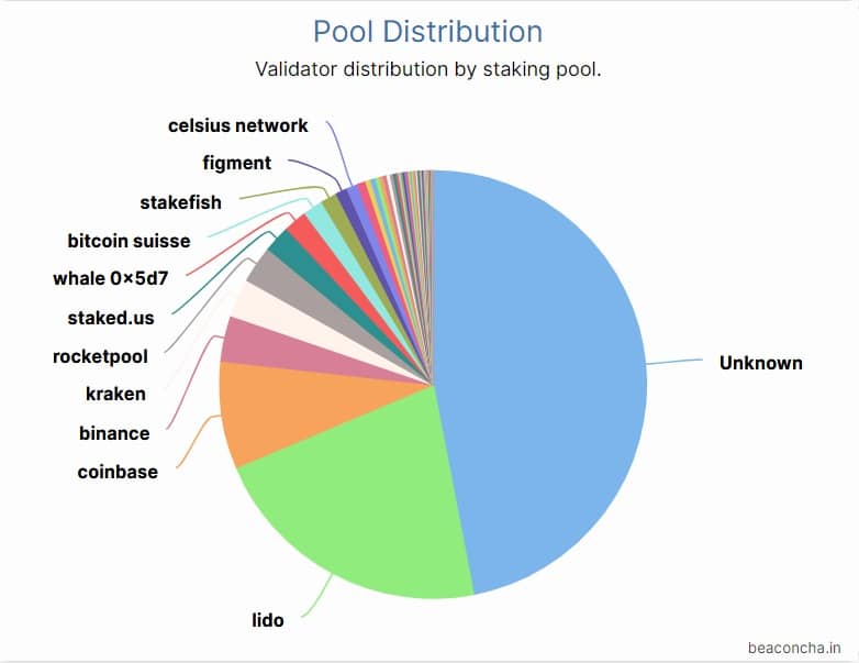 grafico muestra la proporción de participación de los validadores según el pool de staking al que pertenecen