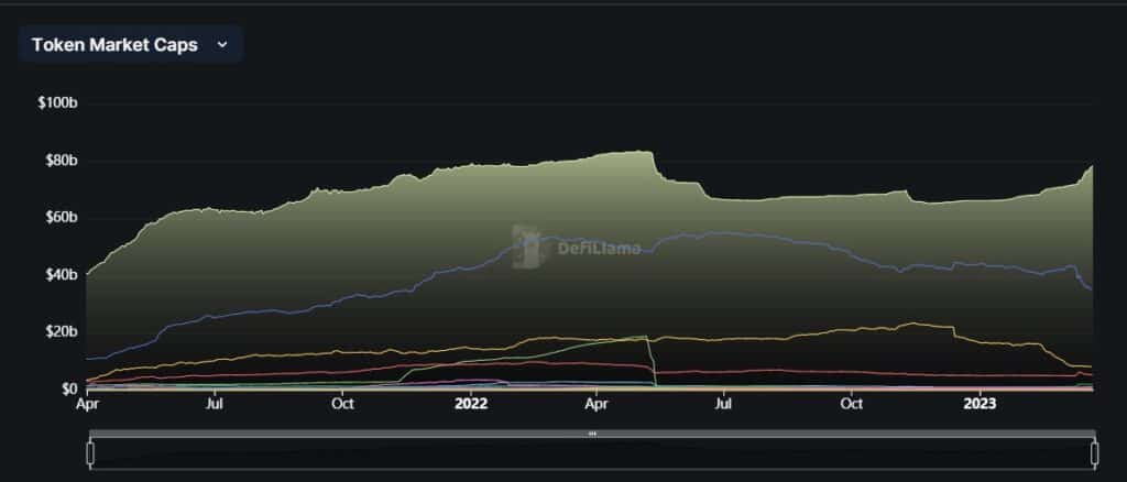 grafico muetsra la dominancia en el mercado de la stablecoin USDC, en azul, en contraste con la dominancia de otros tokens