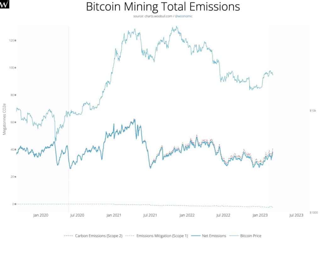 grafico muestra las emisiones de carbono de la red de bitcoin entre 2020 y 2023