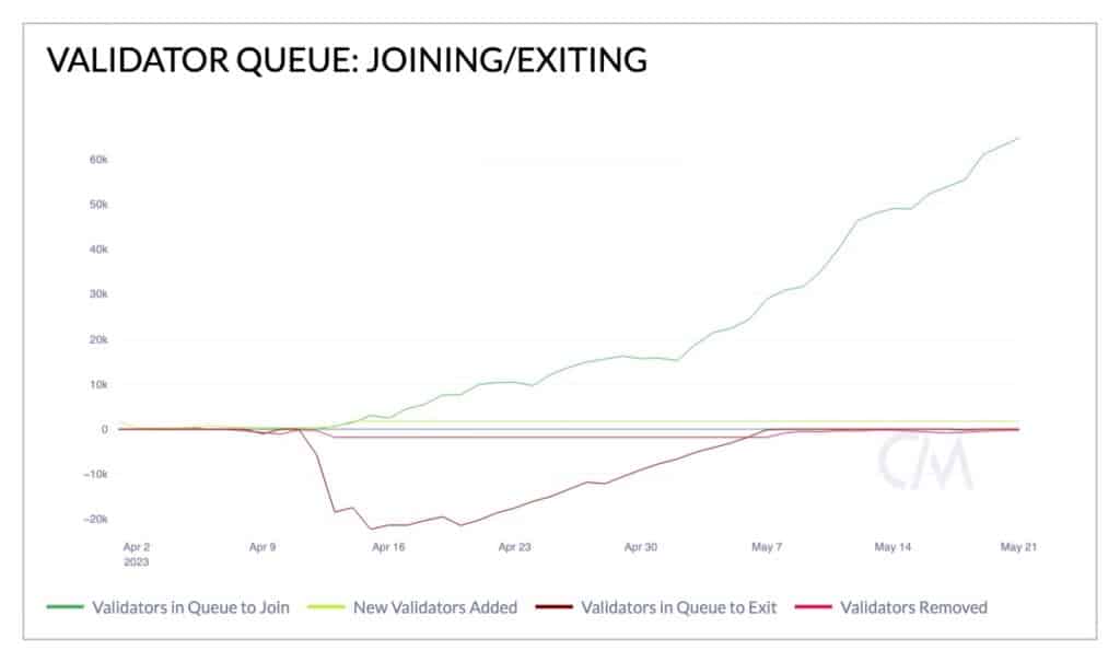 grafico muestra aumento en la cantidad de validadores en espera para unirse al staking de ethereum