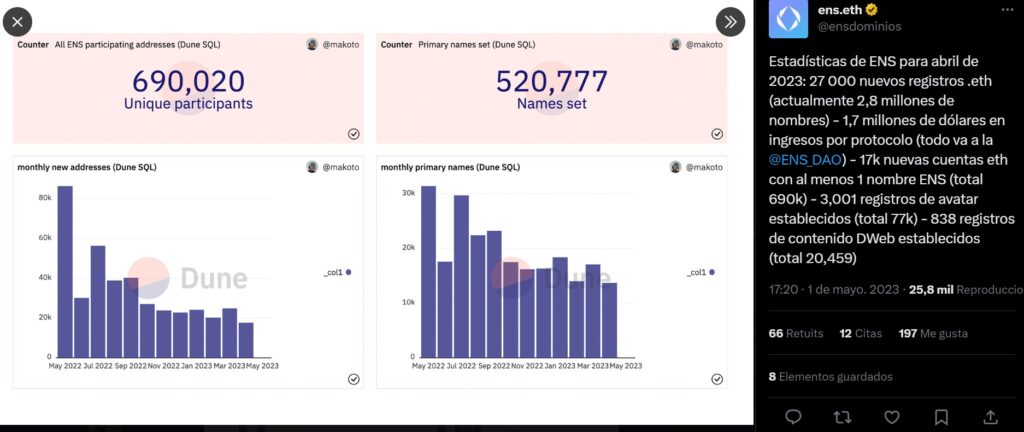 estadísticas de ENS para abril del 2023: 27.000 nuevos registros .eth; 1,7 millones de dólares en ingresos por protocolo