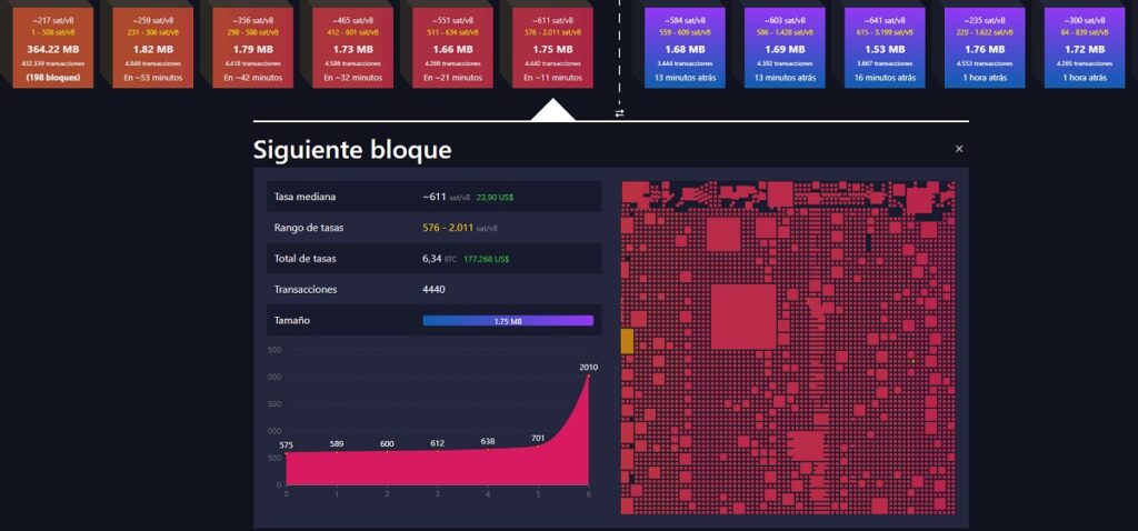 bloques de bitcoin en espera estiman pagos elevados de comisión