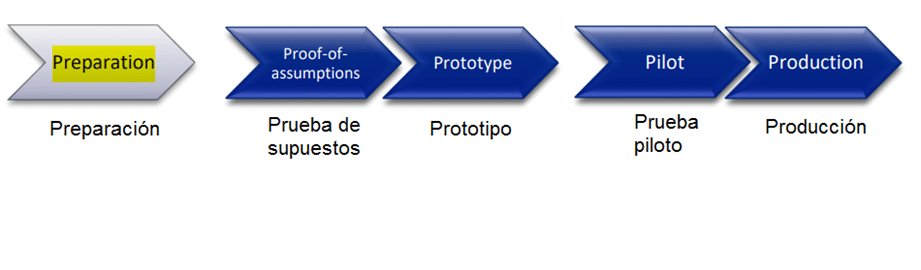 Etapas de la emisión final de la CBDC peruana.