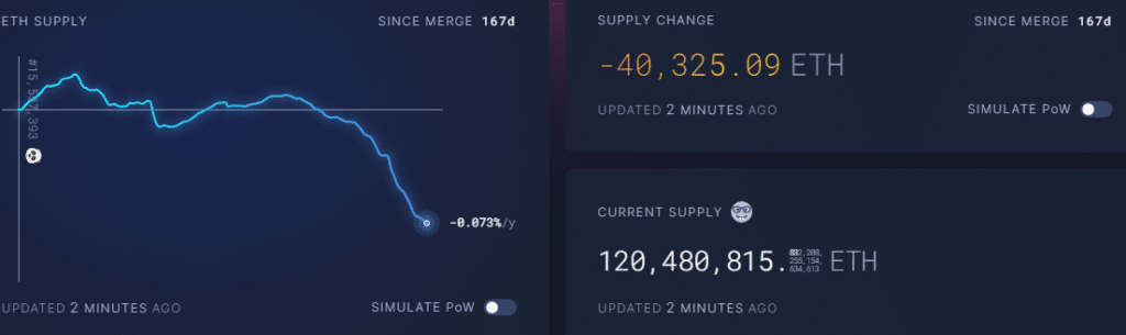 ETH destruidos desde el merge.