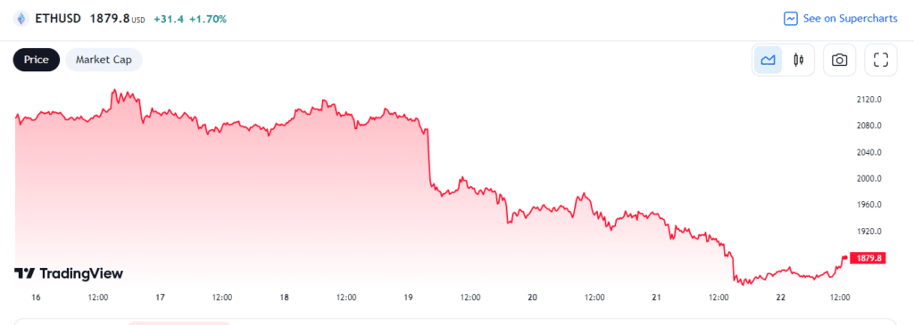 Precio de ethereum el 22 de abril.