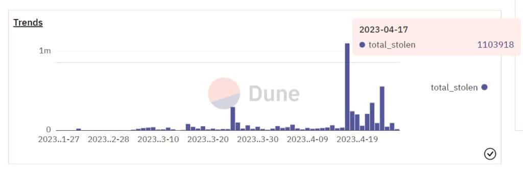 grafico muestra detalles de los fondos robados entre eneto y abril del 2023 mediante phising