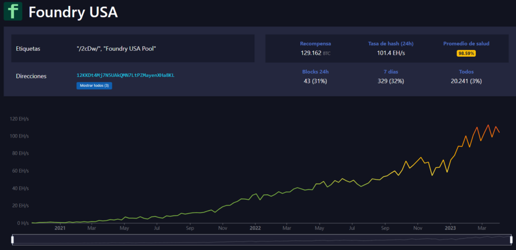 Hashrate de Foundry