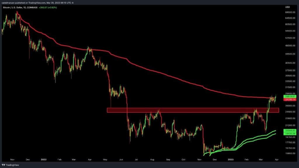 grafico del precio de bitcoin en paridad con el dolar estadounidense señalando soporte entre los 24.000 y 26.000 con indicador de AVWAP (linea roja) superada por el precio de bitcoin