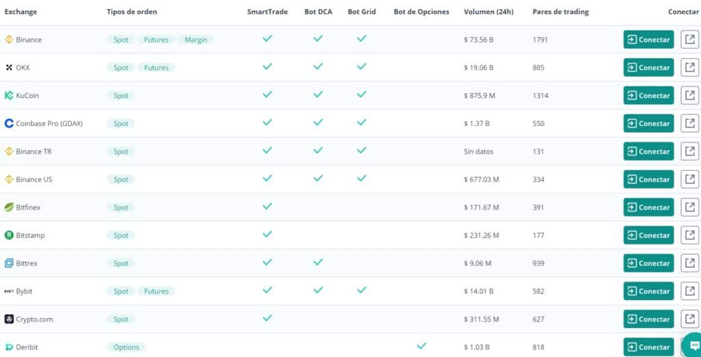 listado de funciones que ofrece cada exchange con 3commas