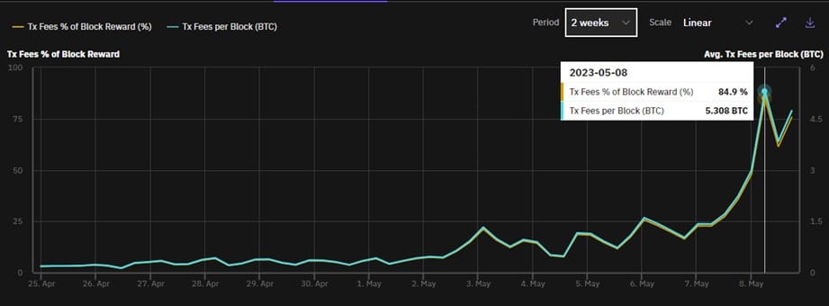 grafico muestra aumento de 84 porciento en el porcentaje de recompensa por minado de un bloque y de las tarifas pagadas por bloque alcanzando 5.308 BTC el 8 de mayo del 2023