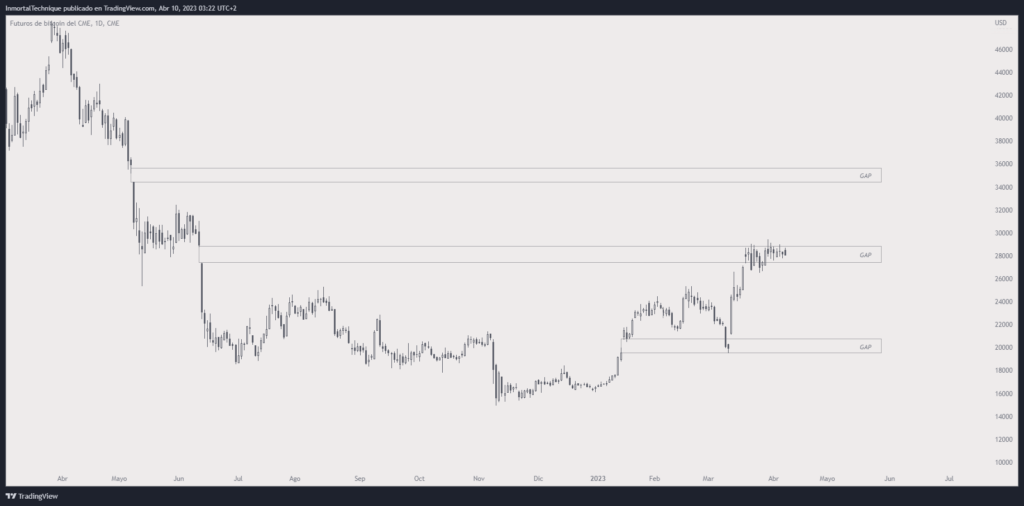 GAP de bitcoin.