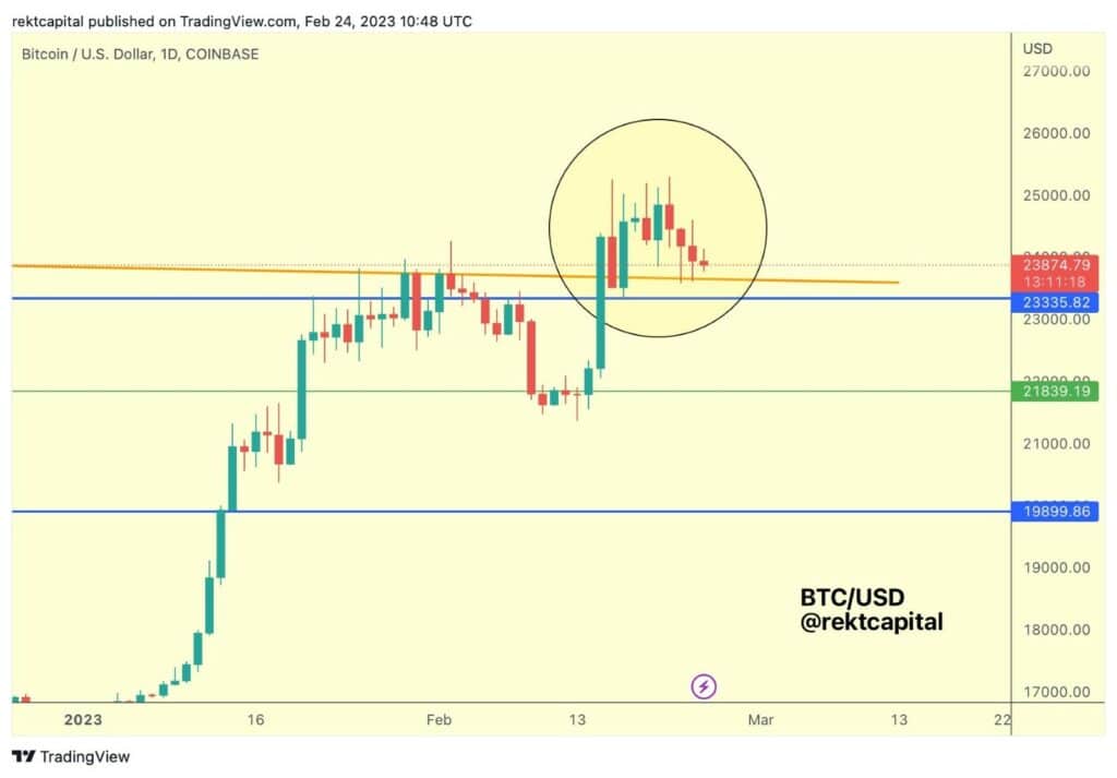 soporte de bitcoin en los 23.000 según trader.