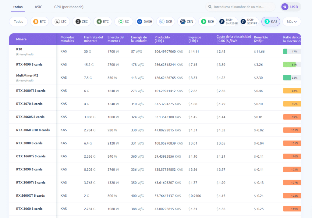 Grafico comparativo de la minería de Kaspa con distintas GPU.