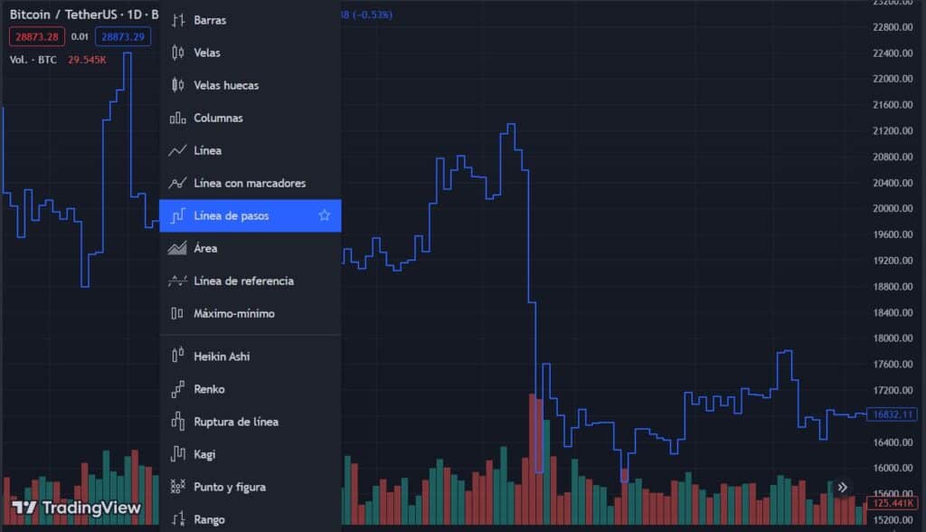 grafico de precio en lineas con pasos de Bitcoin en paridad con Tether