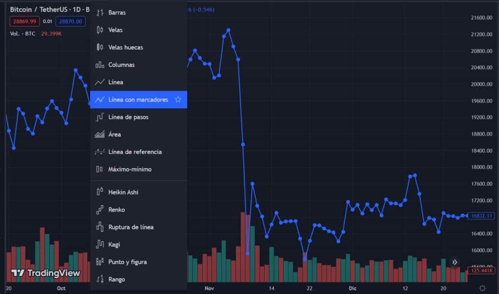 grafico de precio en lineas con marcadores de Bitcoin en paridad con Tether