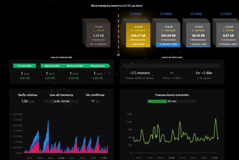 halving de litecoin registrado en el bloque 2.520.000 de la blockchain
