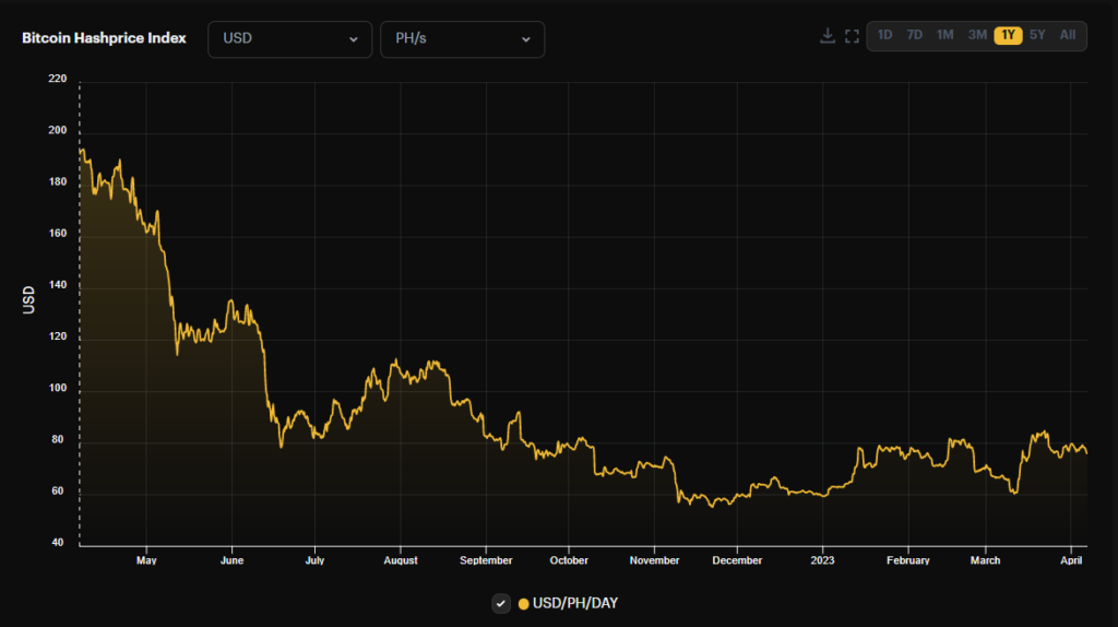 Bitcoin Hashprice Index.