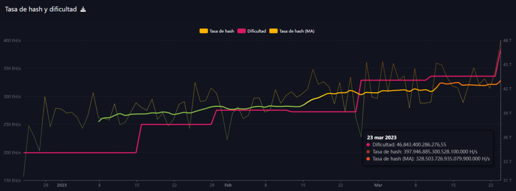 hashrate y el nivel de dificultad de Bitcoin han ascendido.