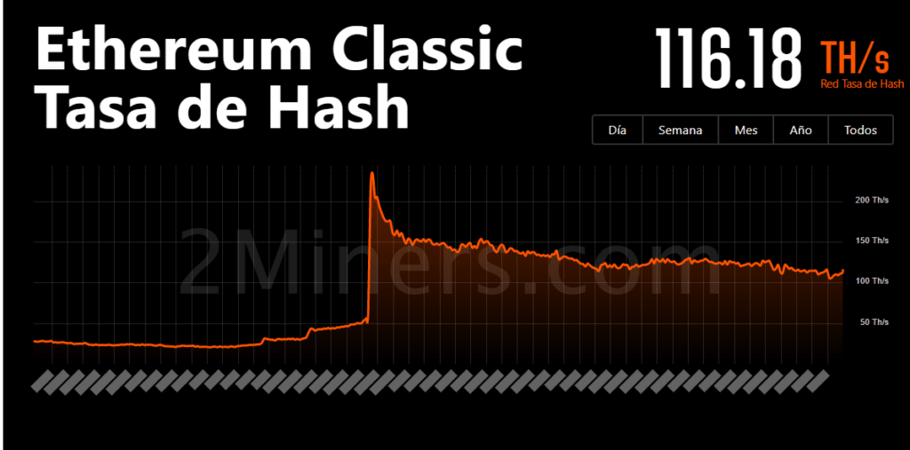 El hashrate de ETC fue aumentando.