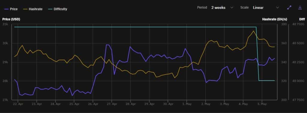 grafico muestra el aumento progresivo del hashrate en la red de bitcoin entre el 27 de abril y el 4 de mayo del 20203